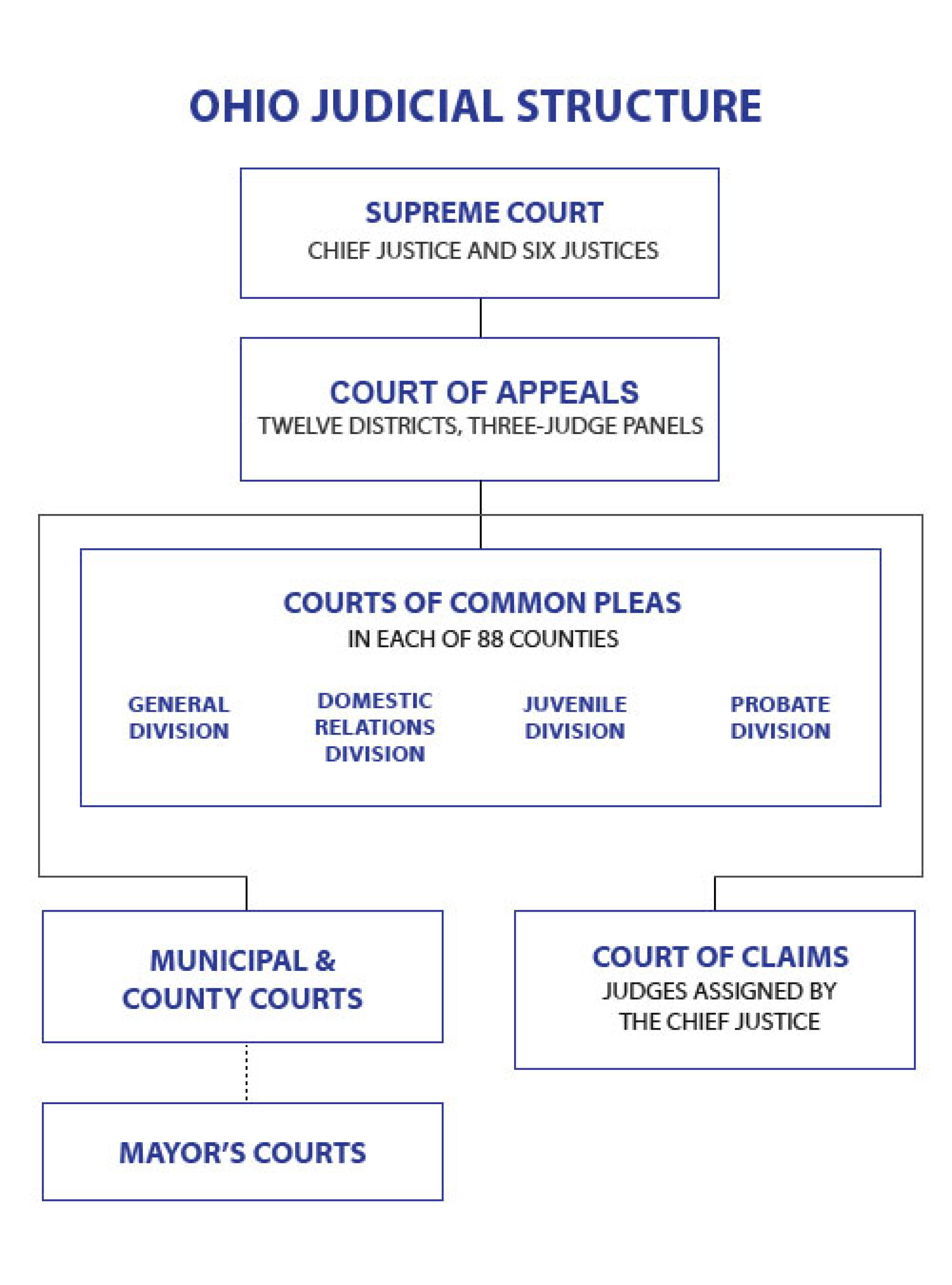 Ohio Judicial Structure Chart