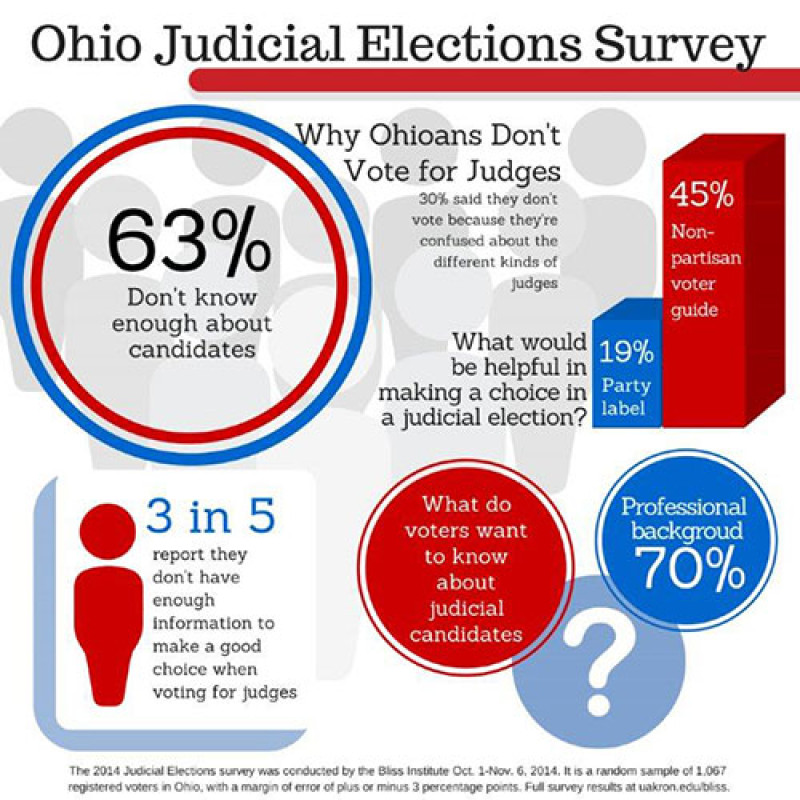 Infographic of Ohio Judicial Elections Survey depicting 63% don't know enough about candidates